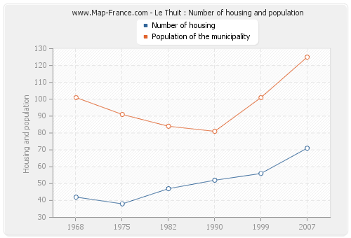 Le Thuit : Number of housing and population